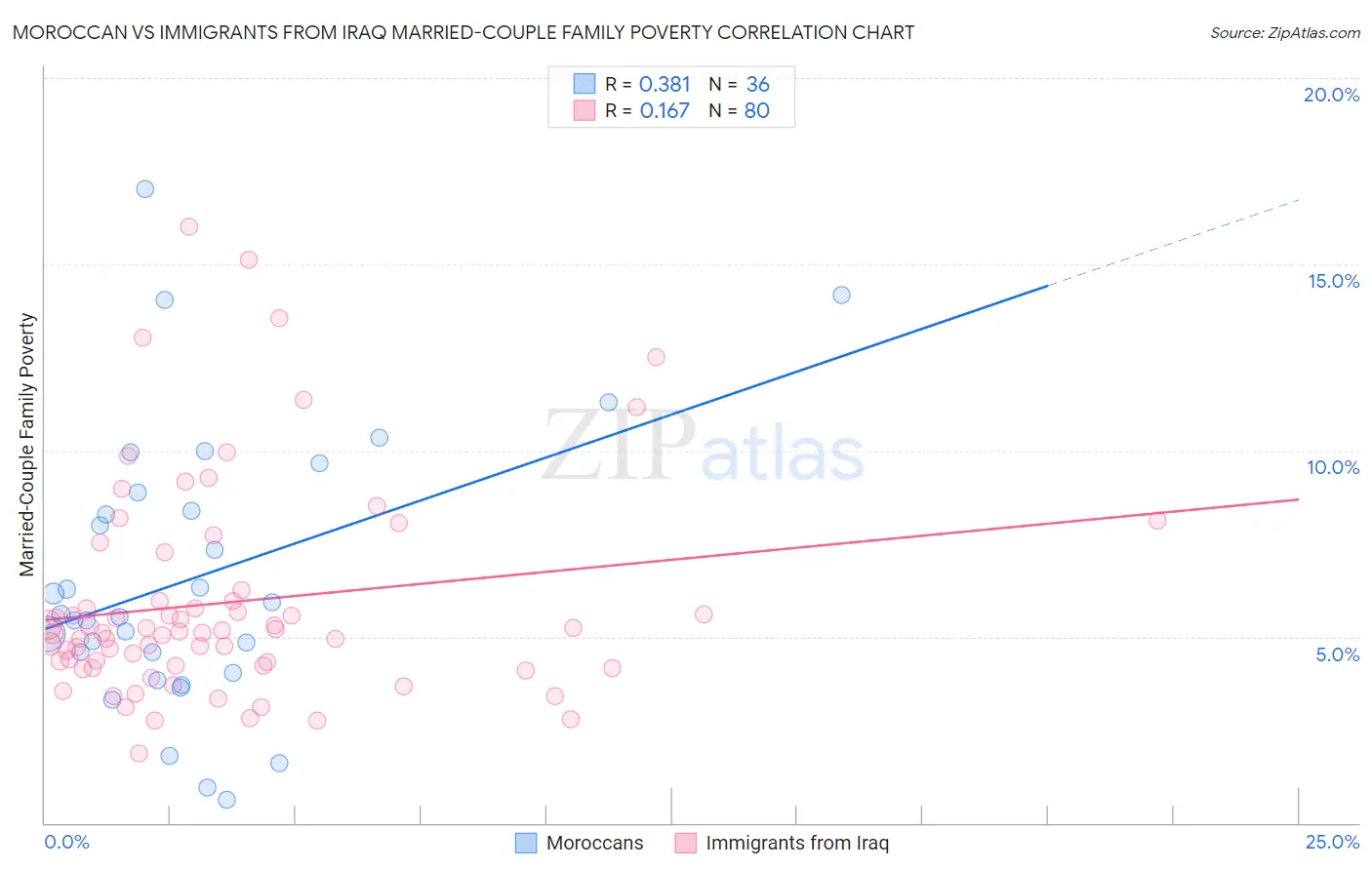 Moroccan vs Immigrants from Iraq Married-Couple Family Poverty