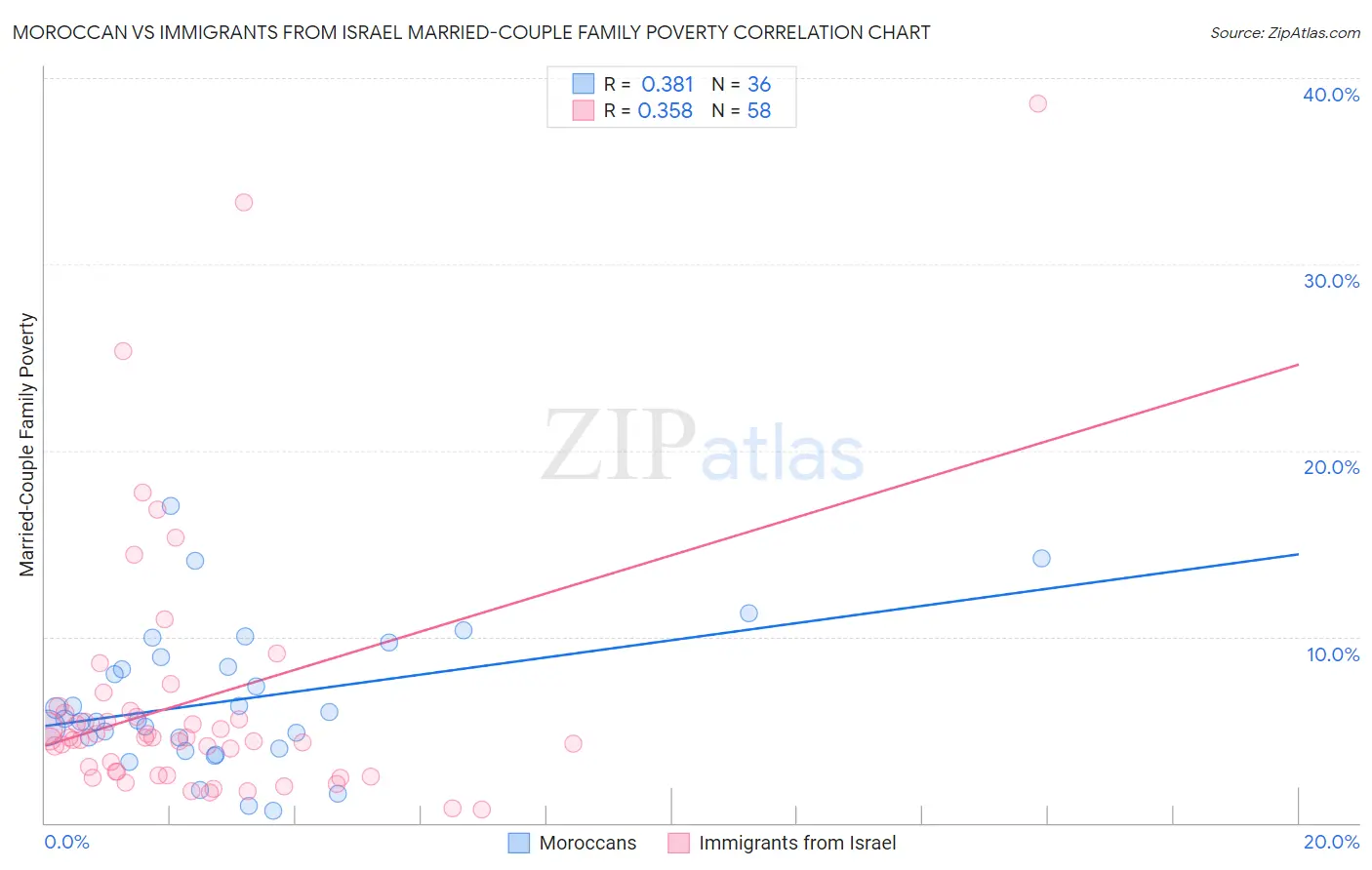 Moroccan vs Immigrants from Israel Married-Couple Family Poverty