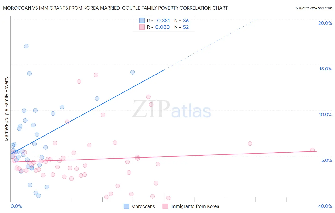 Moroccan vs Immigrants from Korea Married-Couple Family Poverty