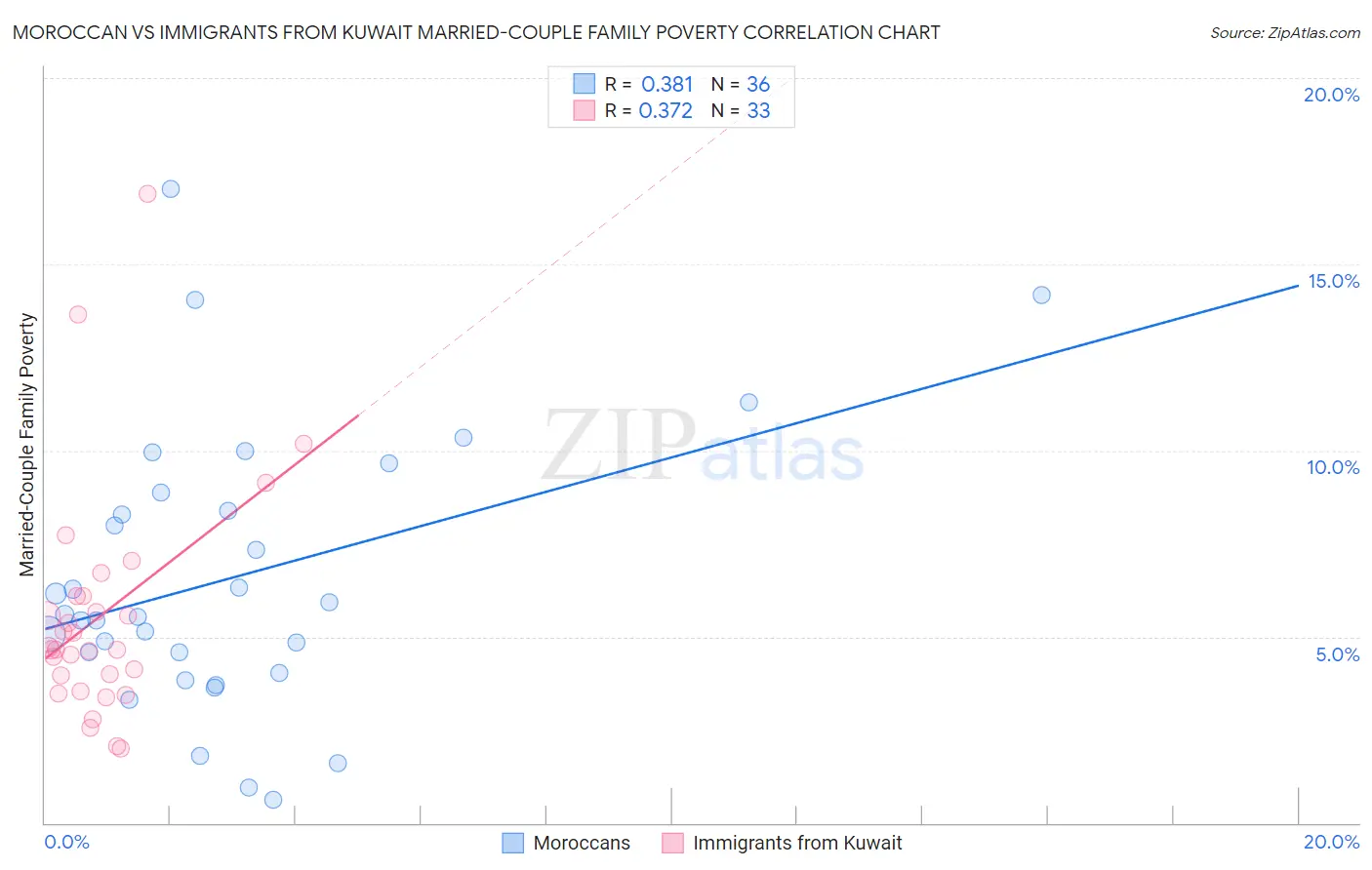 Moroccan vs Immigrants from Kuwait Married-Couple Family Poverty