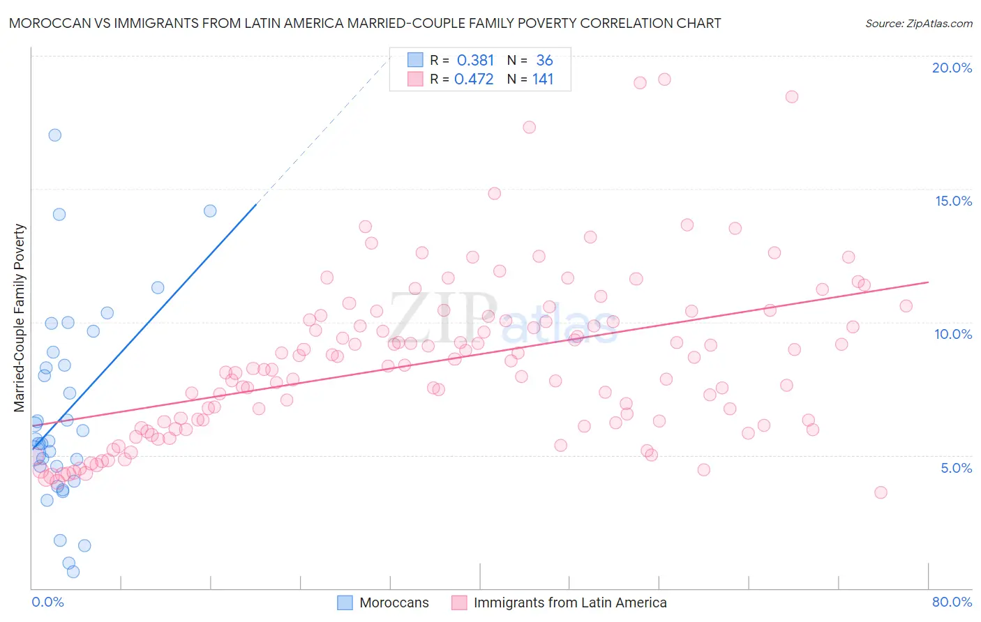 Moroccan vs Immigrants from Latin America Married-Couple Family Poverty