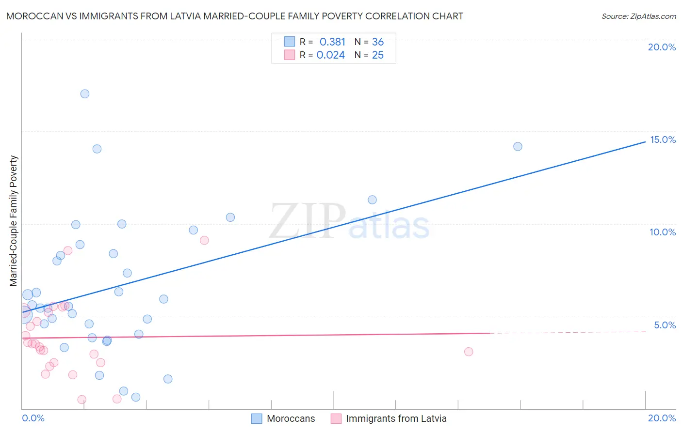 Moroccan vs Immigrants from Latvia Married-Couple Family Poverty
