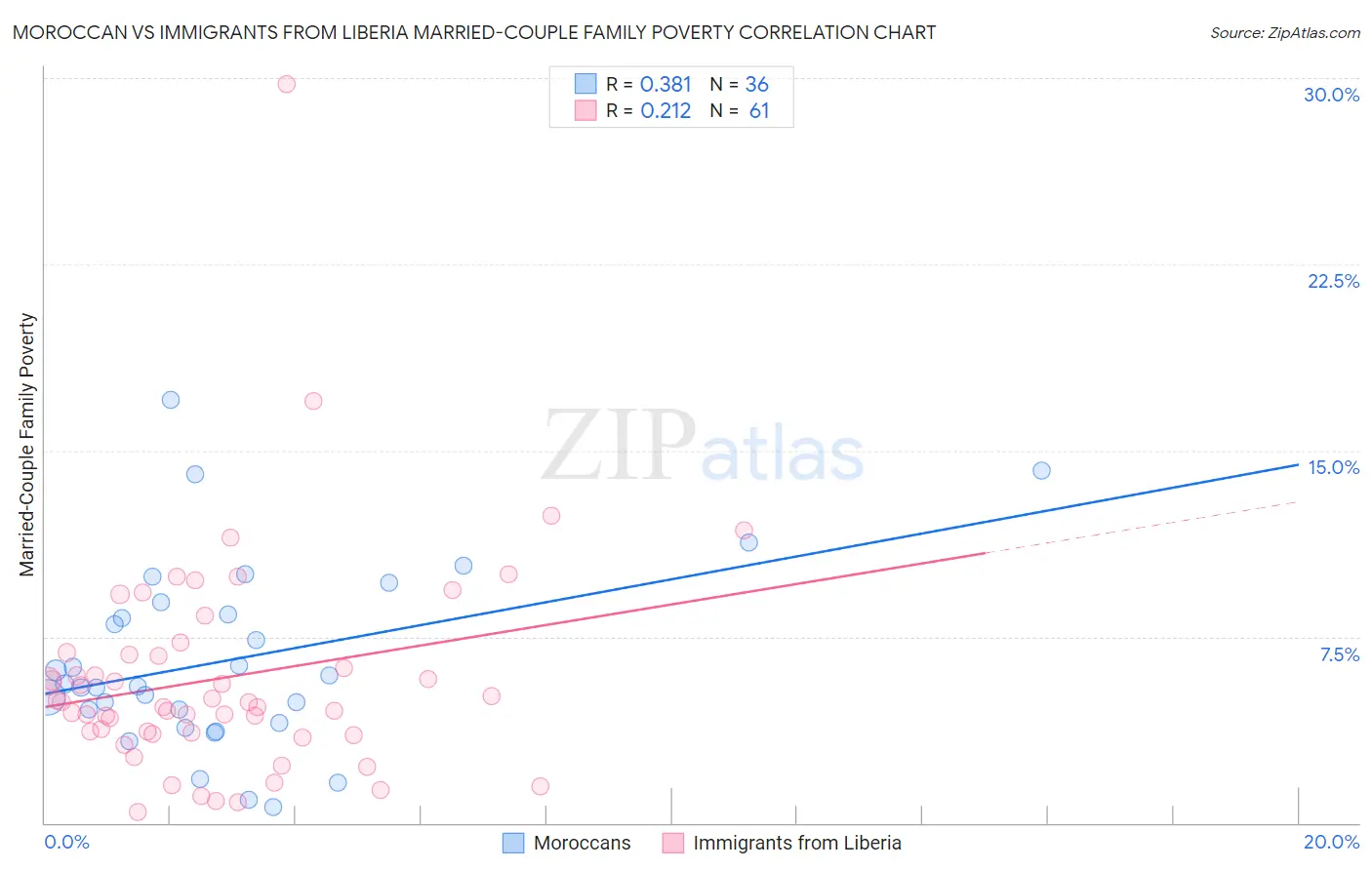 Moroccan vs Immigrants from Liberia Married-Couple Family Poverty
