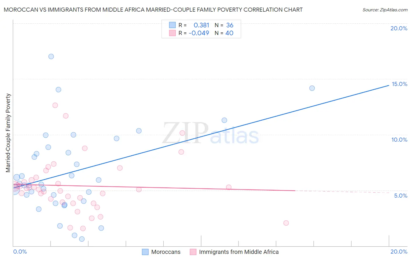 Moroccan vs Immigrants from Middle Africa Married-Couple Family Poverty