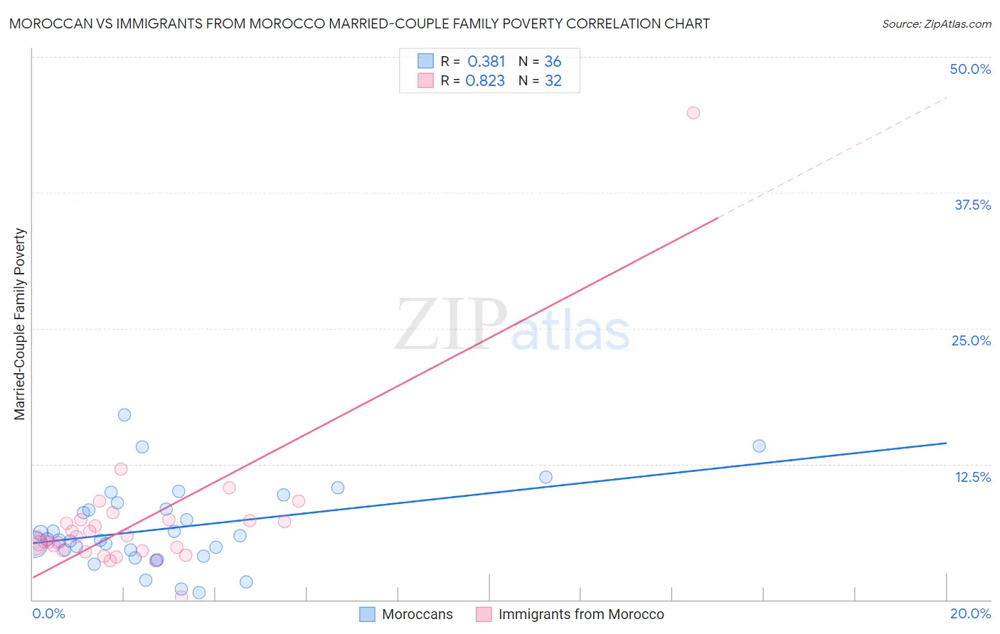 Moroccan vs Immigrants from Morocco Married-Couple Family Poverty
