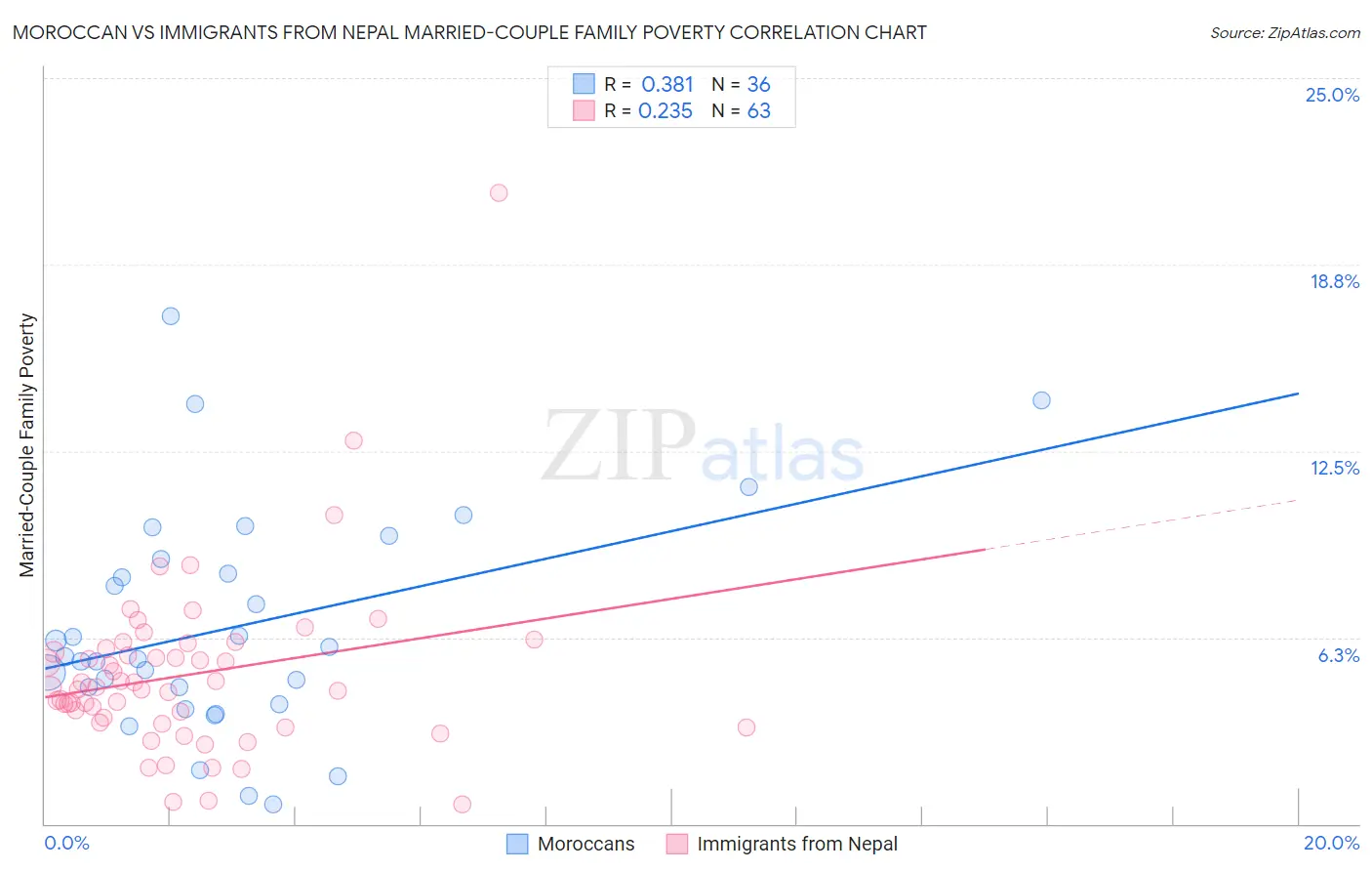Moroccan vs Immigrants from Nepal Married-Couple Family Poverty
