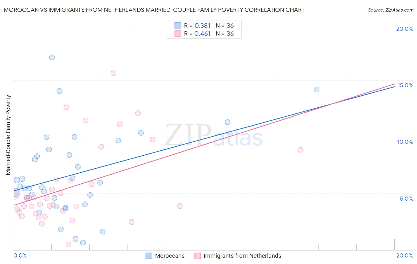 Moroccan vs Immigrants from Netherlands Married-Couple Family Poverty