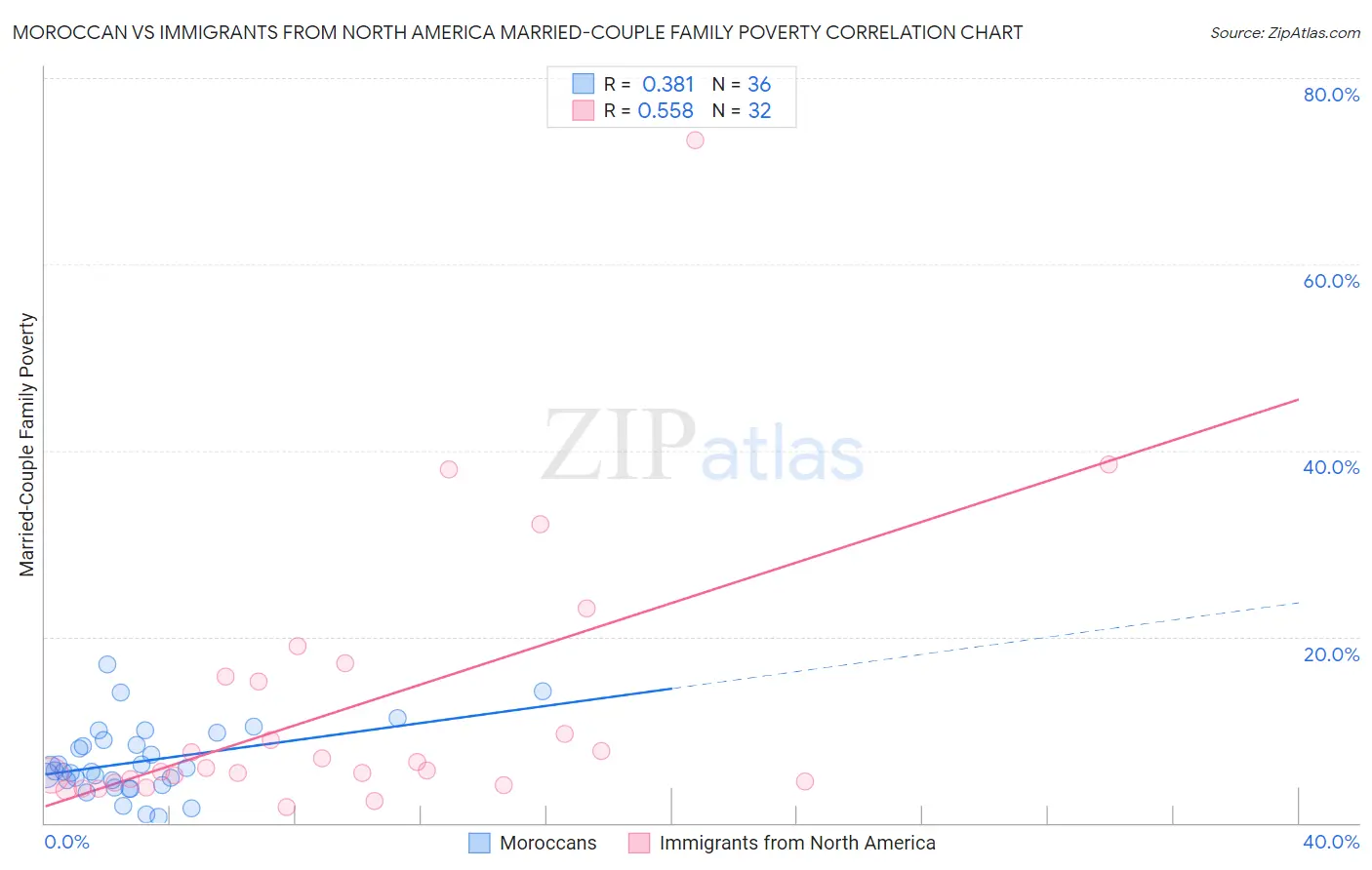 Moroccan vs Immigrants from North America Married-Couple Family Poverty