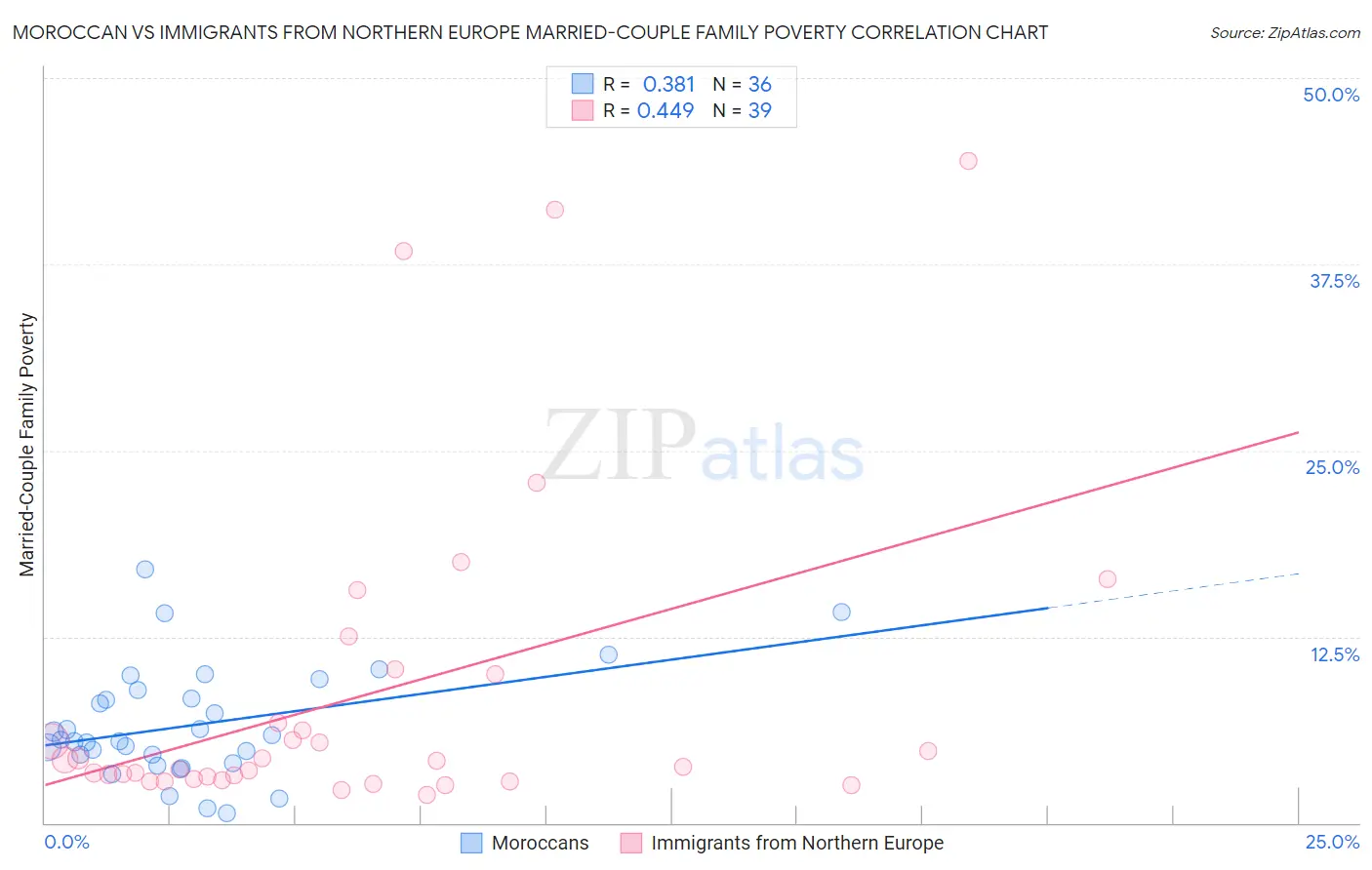 Moroccan vs Immigrants from Northern Europe Married-Couple Family Poverty
