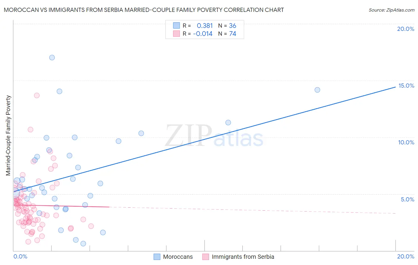 Moroccan vs Immigrants from Serbia Married-Couple Family Poverty