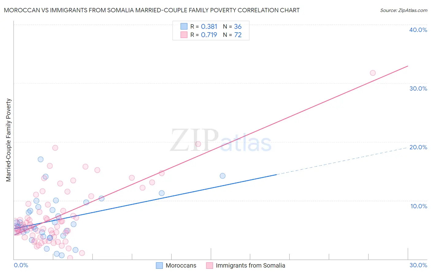 Moroccan vs Immigrants from Somalia Married-Couple Family Poverty