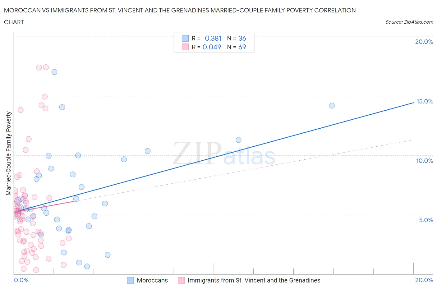 Moroccan vs Immigrants from St. Vincent and the Grenadines Married-Couple Family Poverty