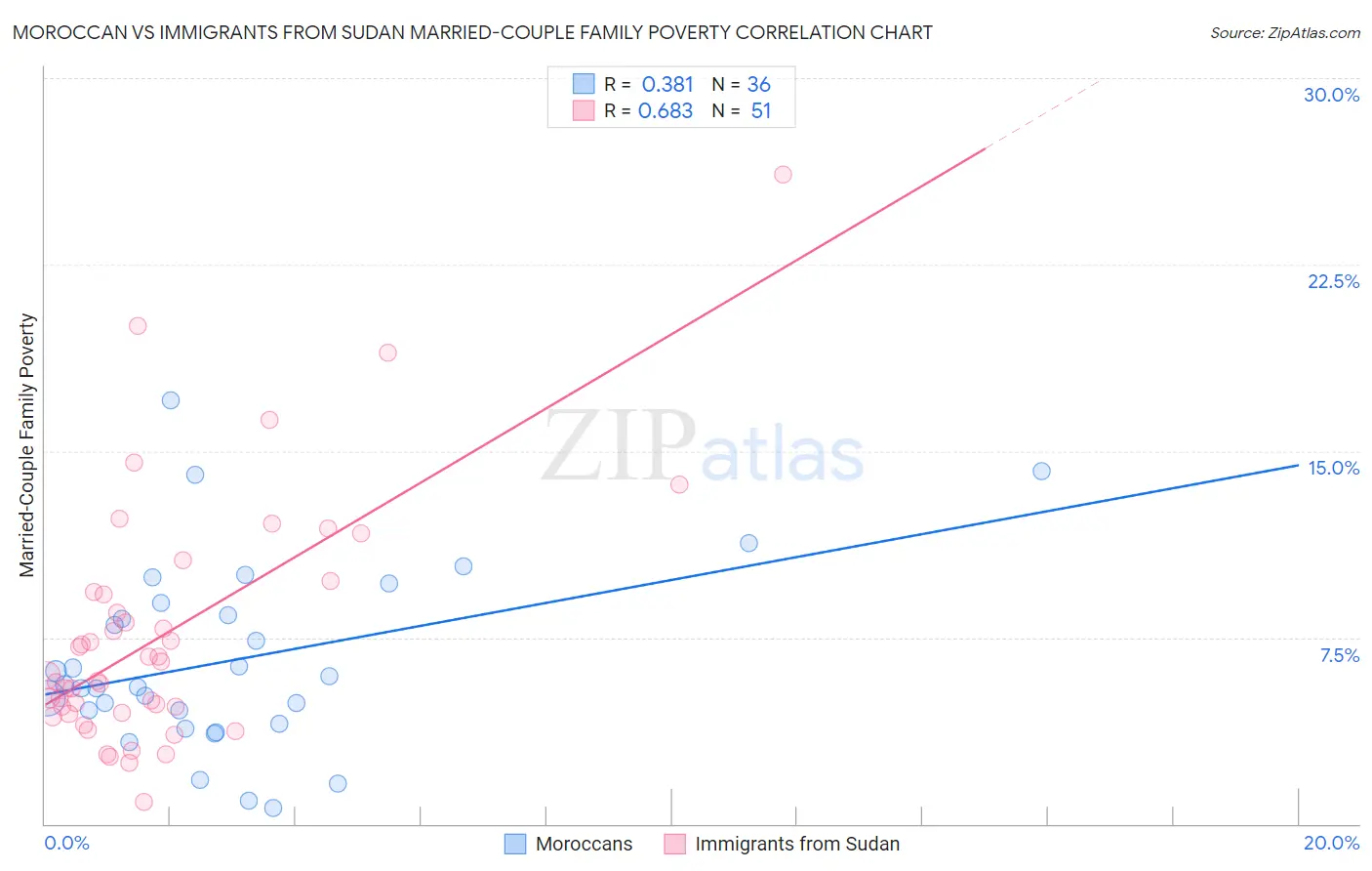Moroccan vs Immigrants from Sudan Married-Couple Family Poverty