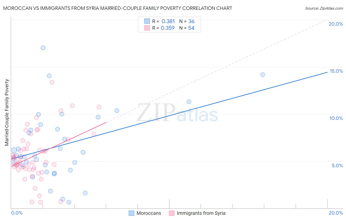 Moroccan vs Immigrants from Syria Married-Couple Family Poverty