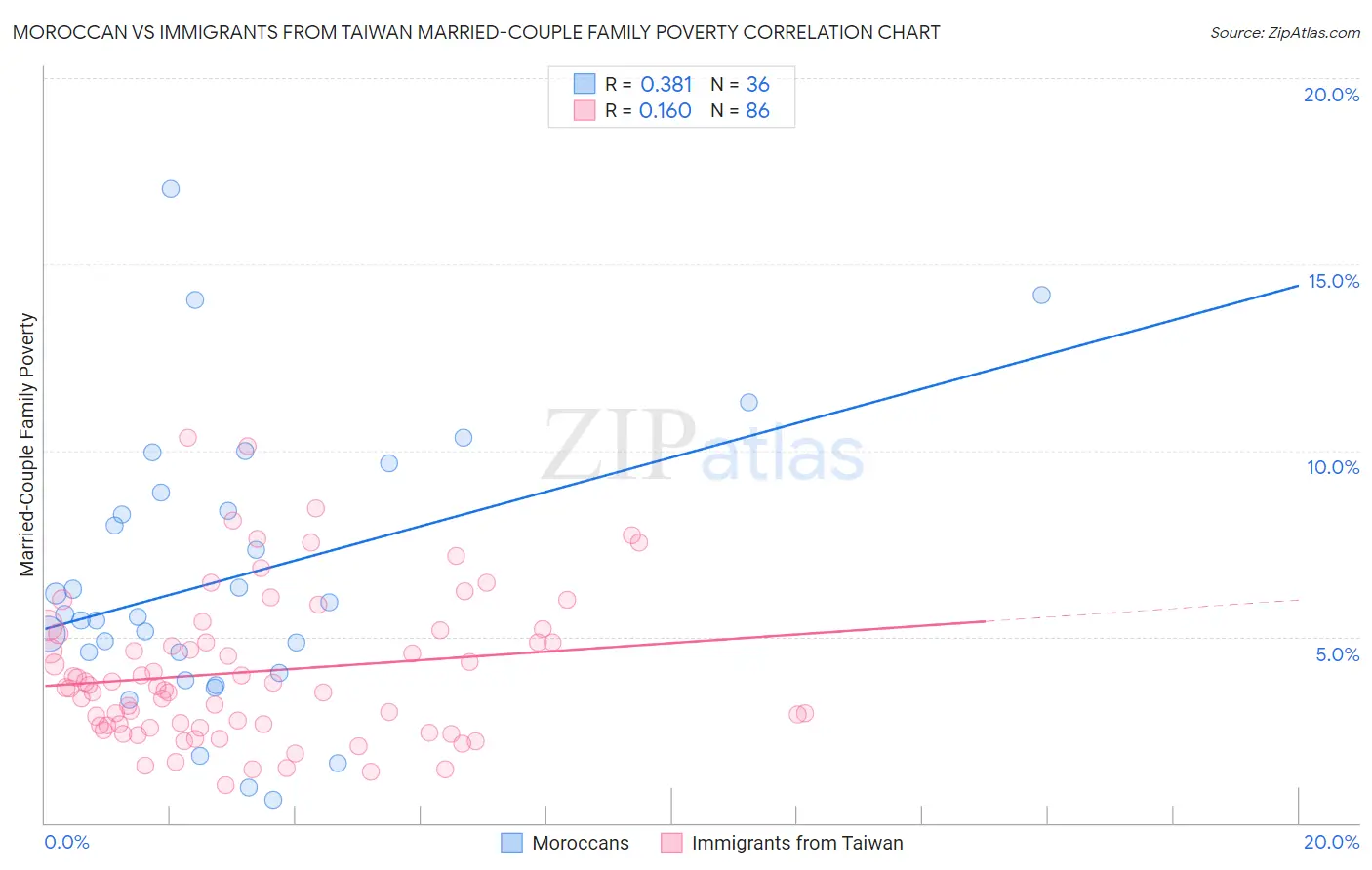 Moroccan vs Immigrants from Taiwan Married-Couple Family Poverty