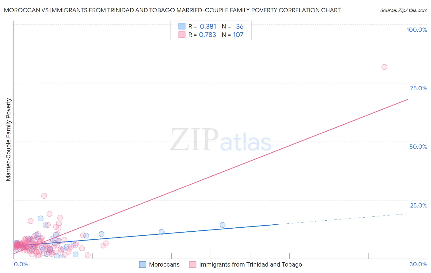 Moroccan vs Immigrants from Trinidad and Tobago Married-Couple Family Poverty