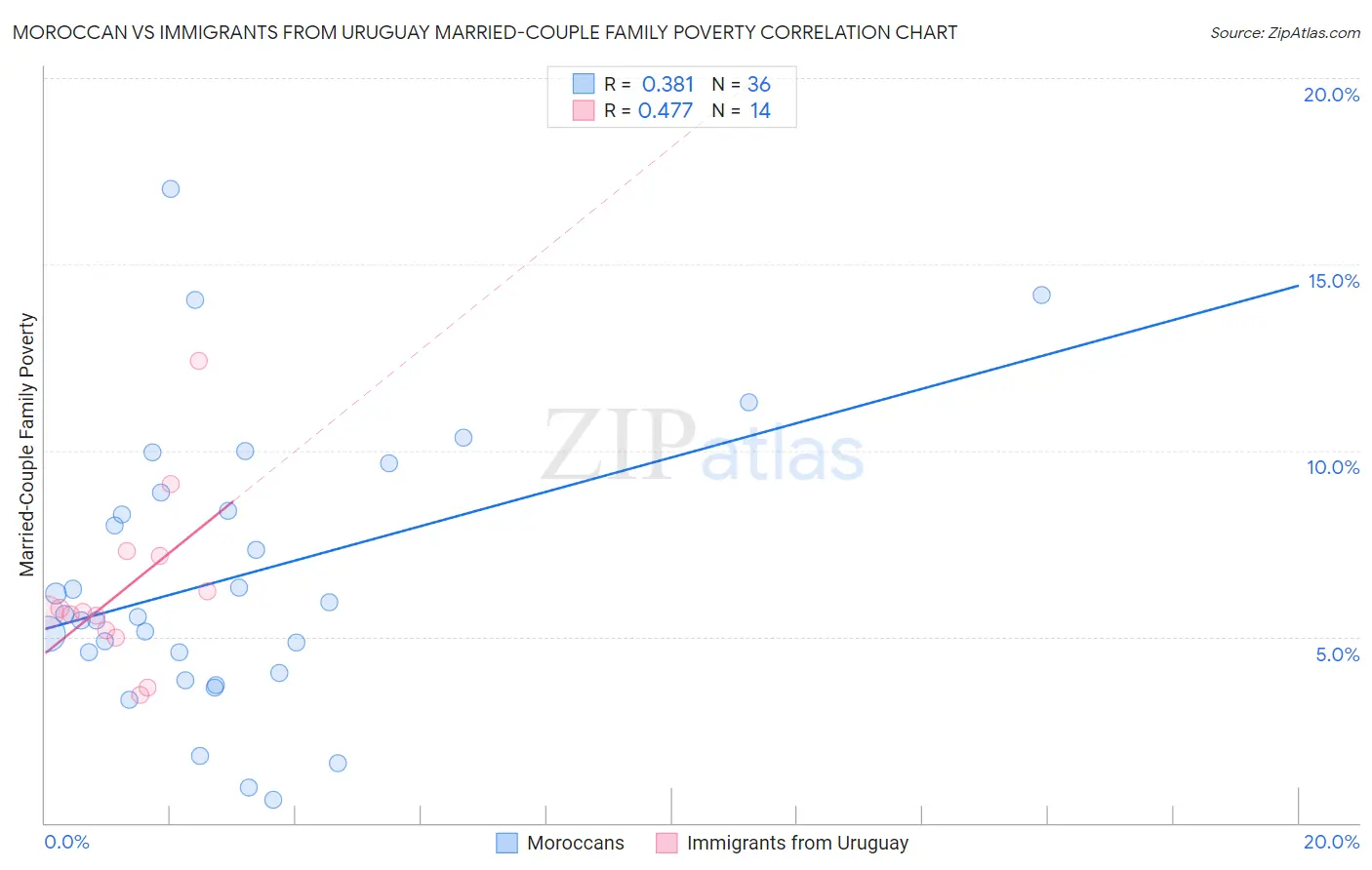 Moroccan vs Immigrants from Uruguay Married-Couple Family Poverty