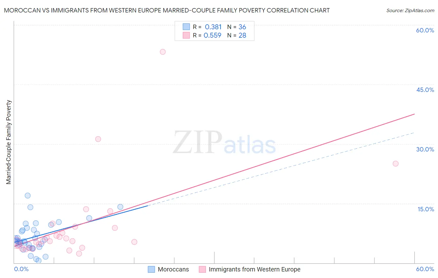 Moroccan vs Immigrants from Western Europe Married-Couple Family Poverty