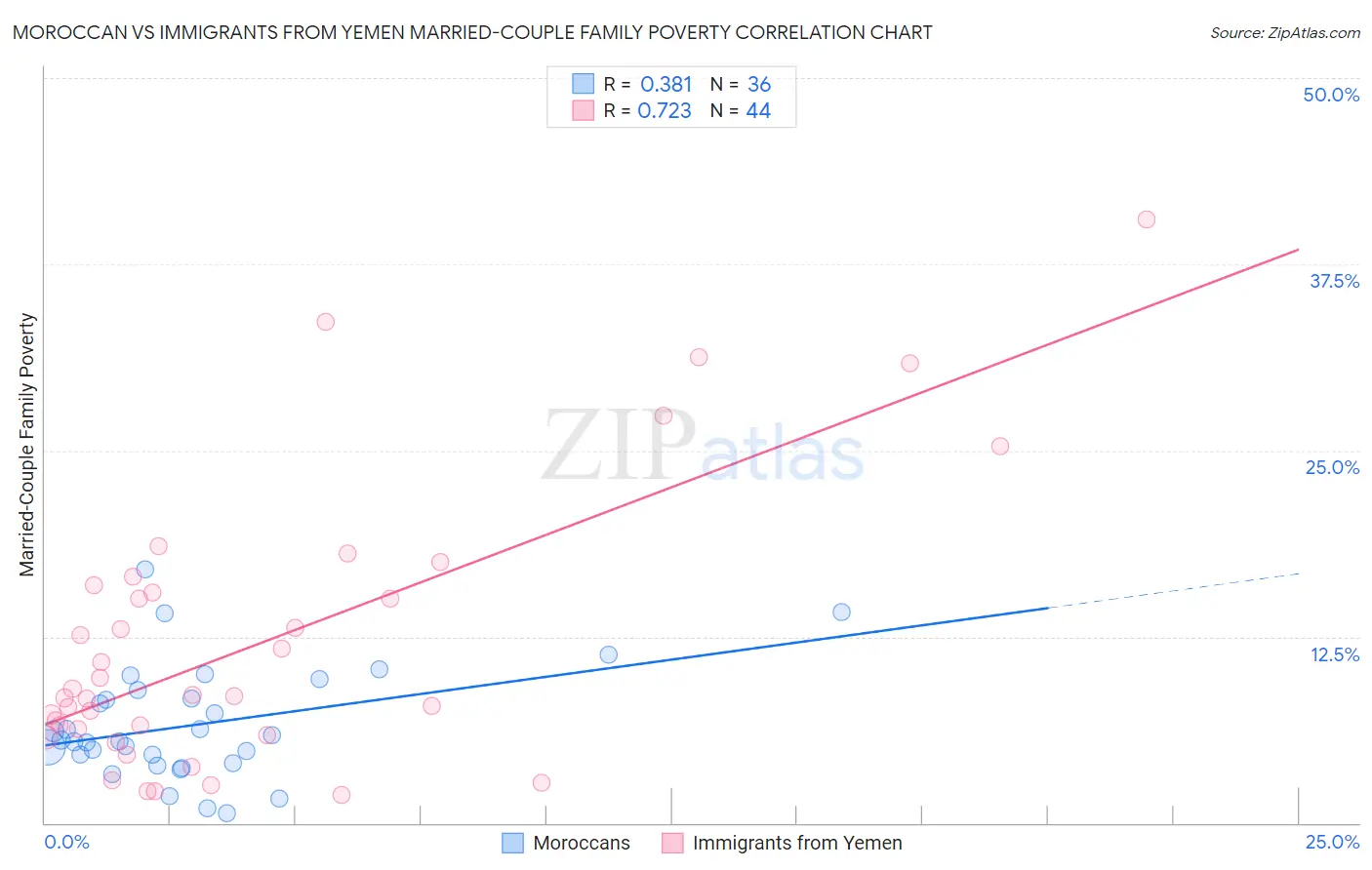 Moroccan vs Immigrants from Yemen Married-Couple Family Poverty