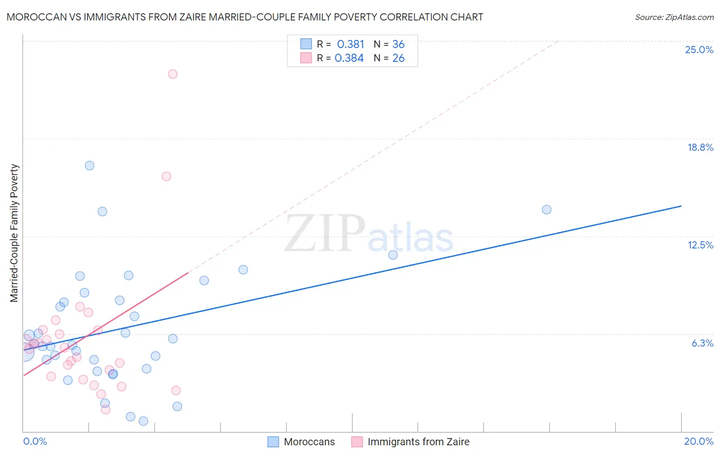Moroccan vs Immigrants from Zaire Married-Couple Family Poverty