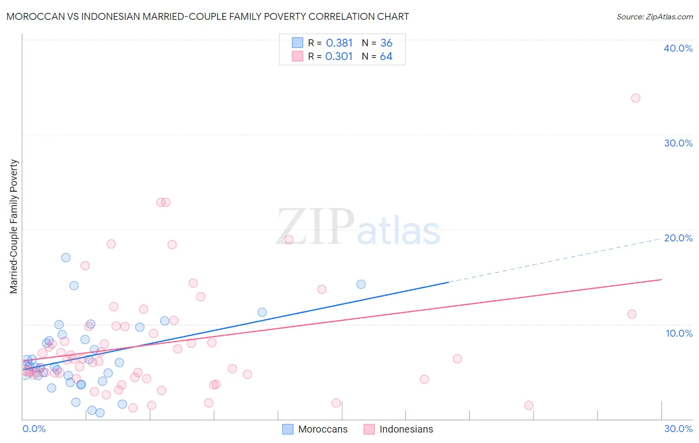 Moroccan vs Indonesian Married-Couple Family Poverty