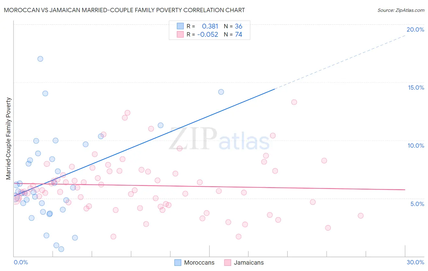 Moroccan vs Jamaican Married-Couple Family Poverty