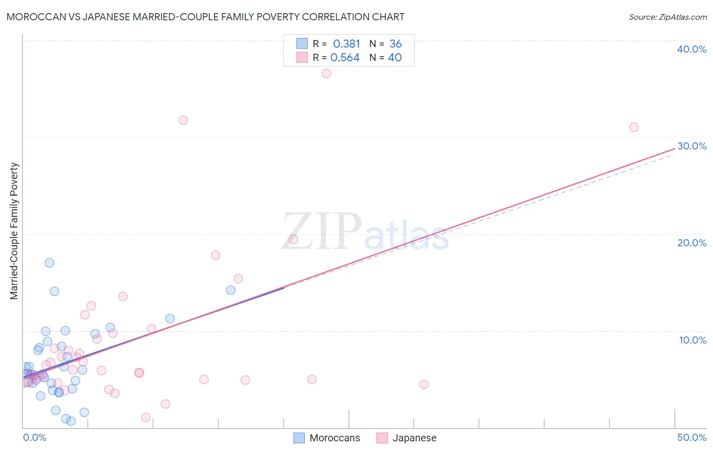 Moroccan vs Japanese Married-Couple Family Poverty