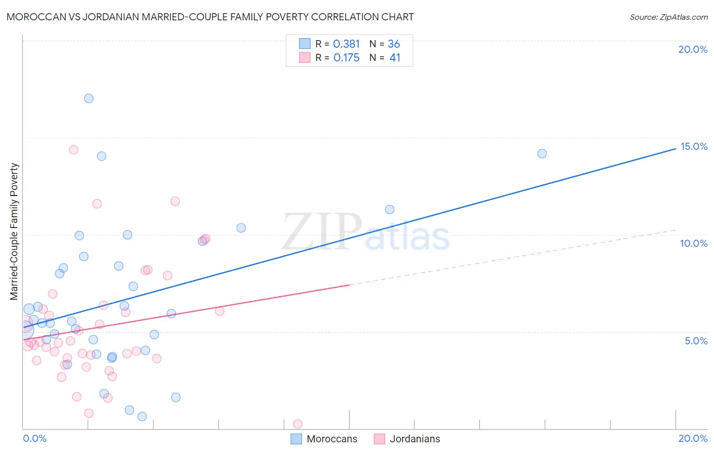 Moroccan vs Jordanian Married-Couple Family Poverty