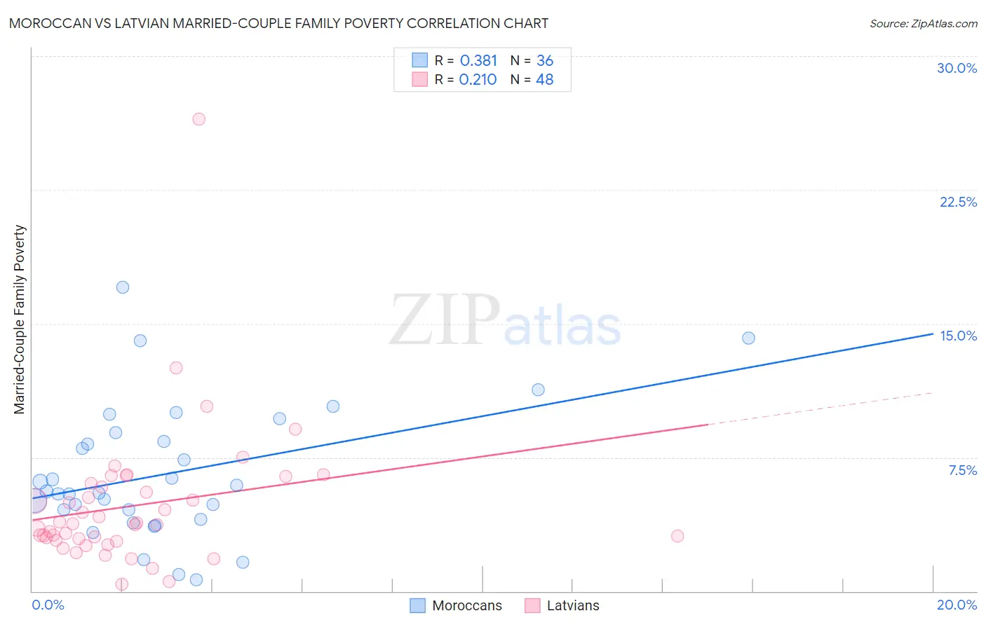 Moroccan vs Latvian Married-Couple Family Poverty