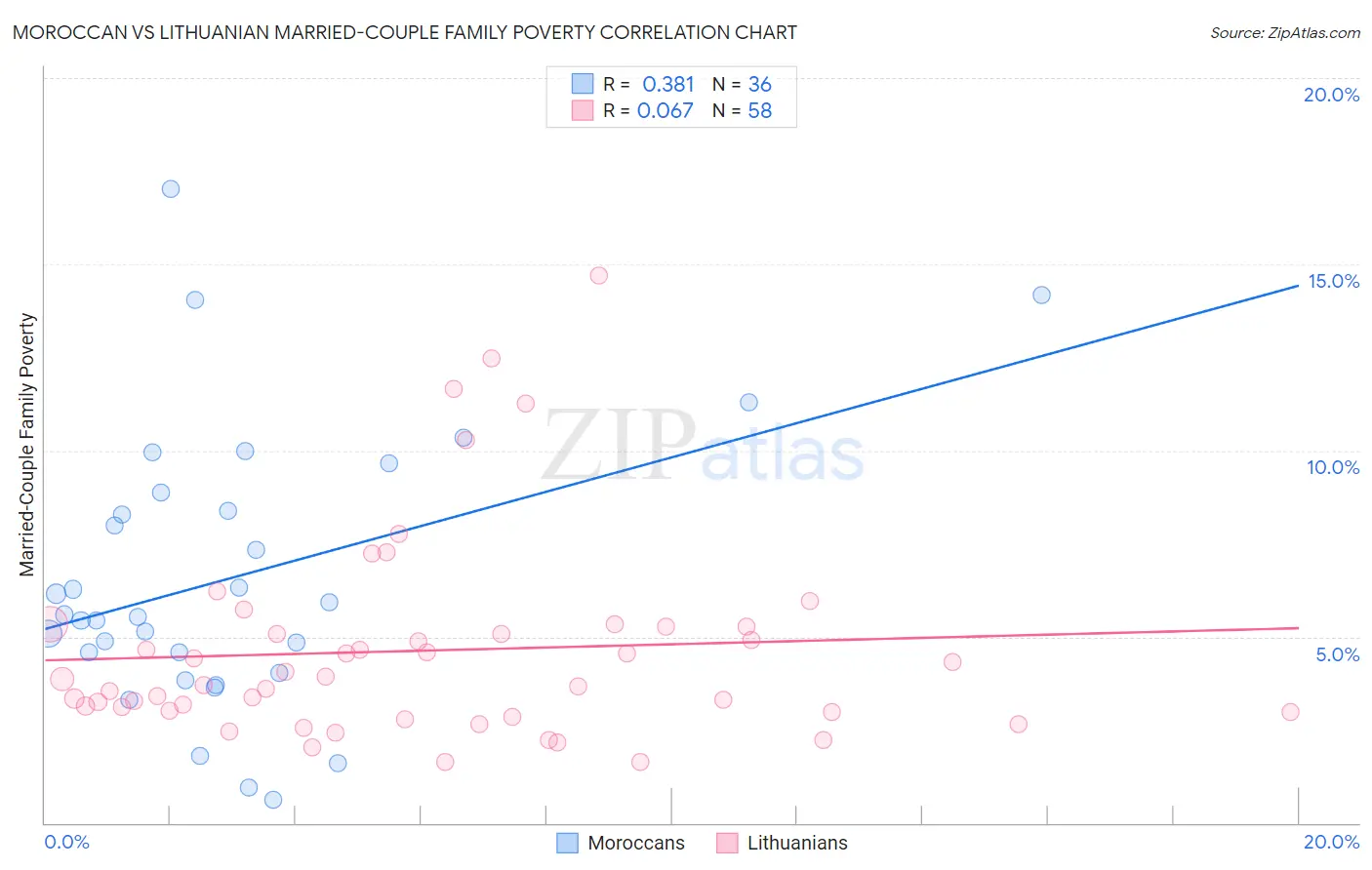 Moroccan vs Lithuanian Married-Couple Family Poverty
