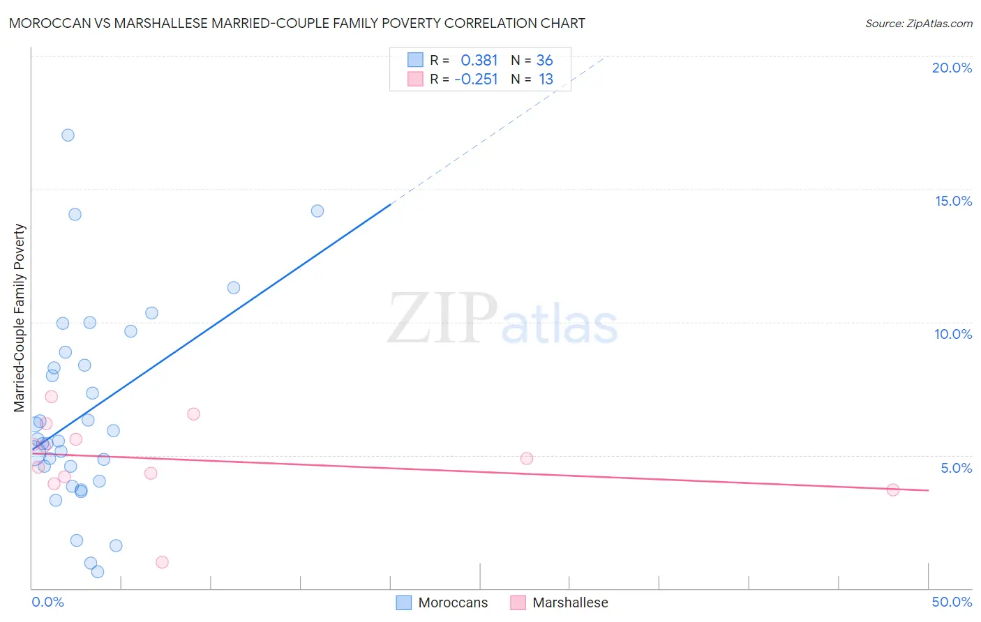 Moroccan vs Marshallese Married-Couple Family Poverty