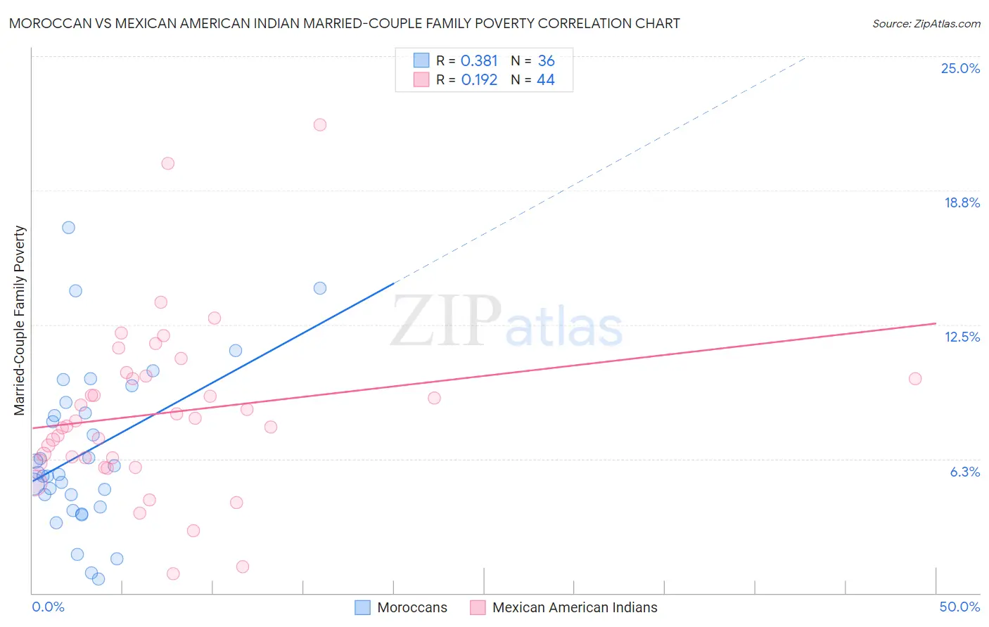 Moroccan vs Mexican American Indian Married-Couple Family Poverty