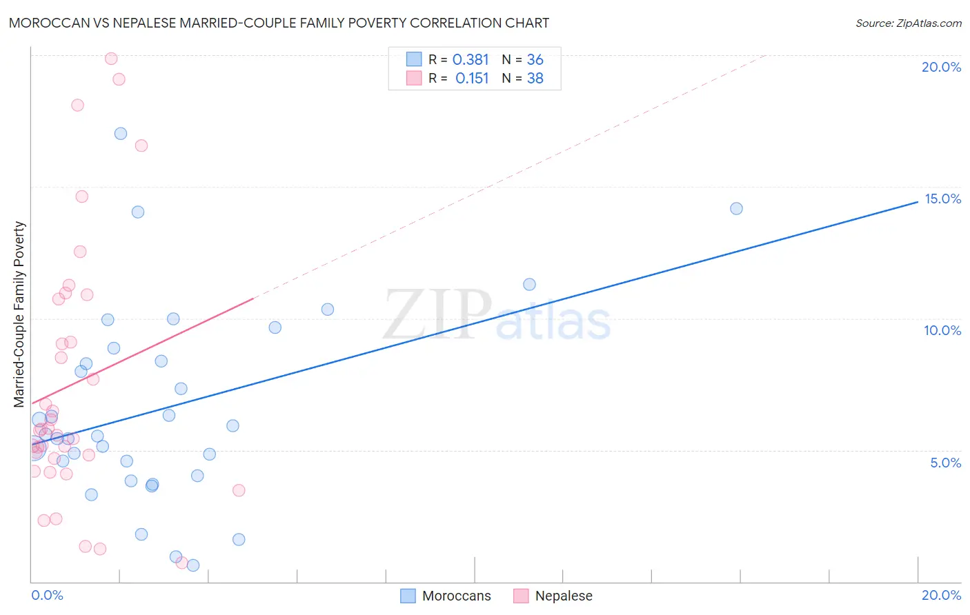 Moroccan vs Nepalese Married-Couple Family Poverty