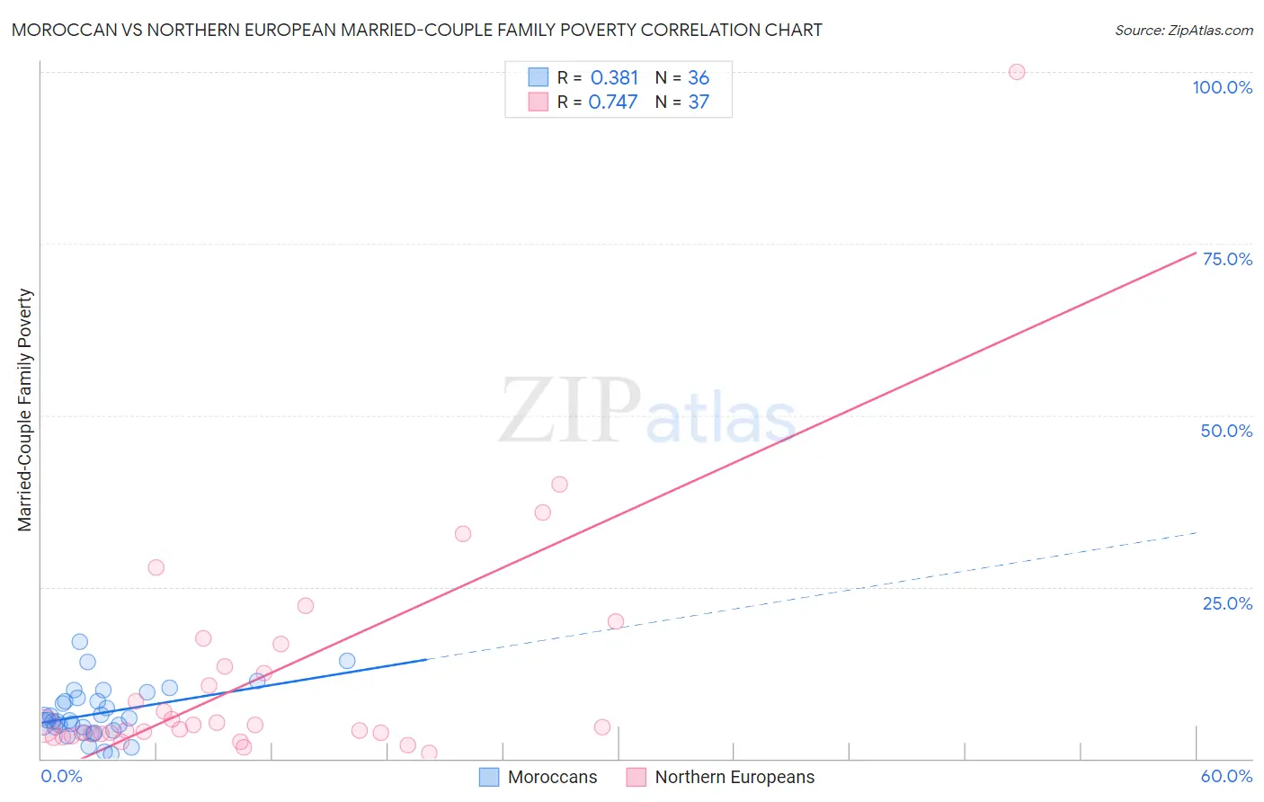 Moroccan vs Northern European Married-Couple Family Poverty