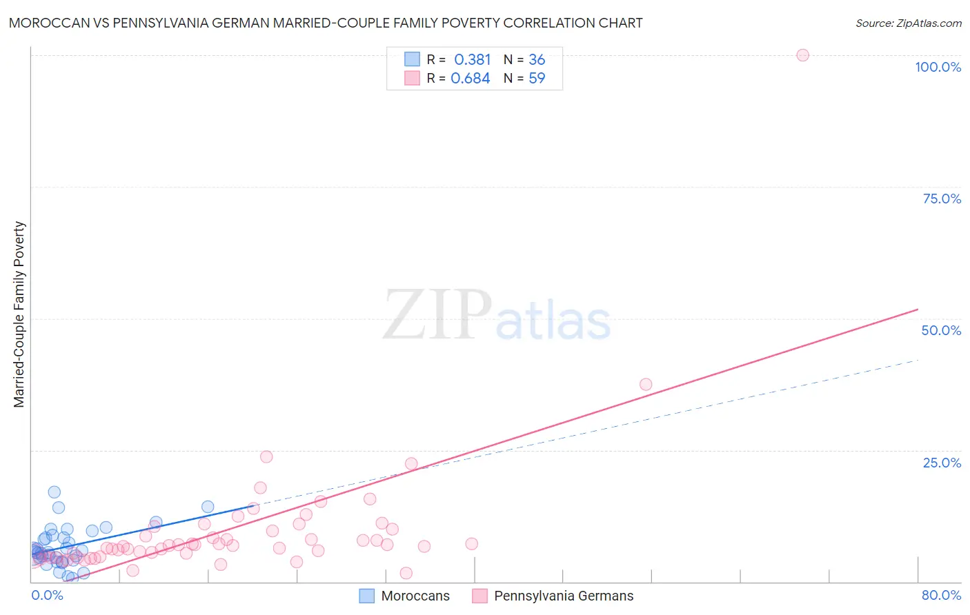 Moroccan vs Pennsylvania German Married-Couple Family Poverty