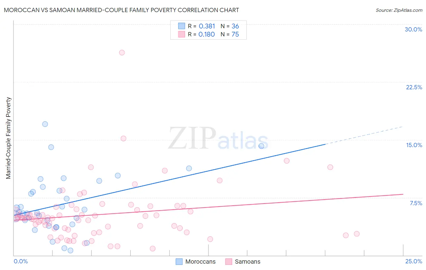 Moroccan vs Samoan Married-Couple Family Poverty