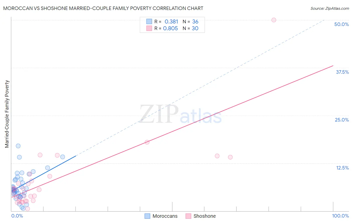 Moroccan vs Shoshone Married-Couple Family Poverty