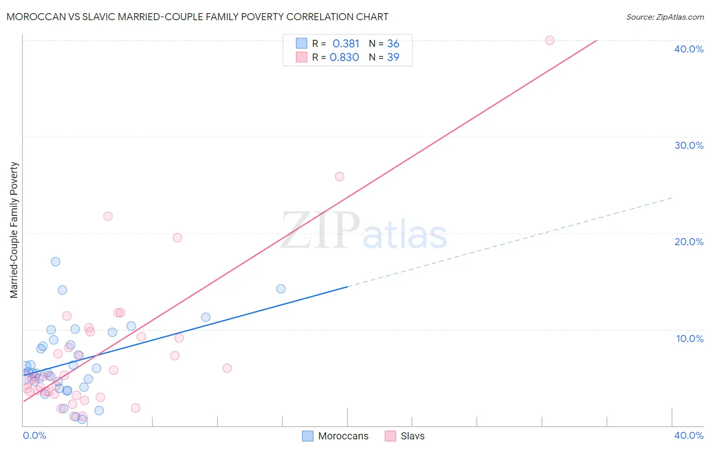 Moroccan vs Slavic Married-Couple Family Poverty