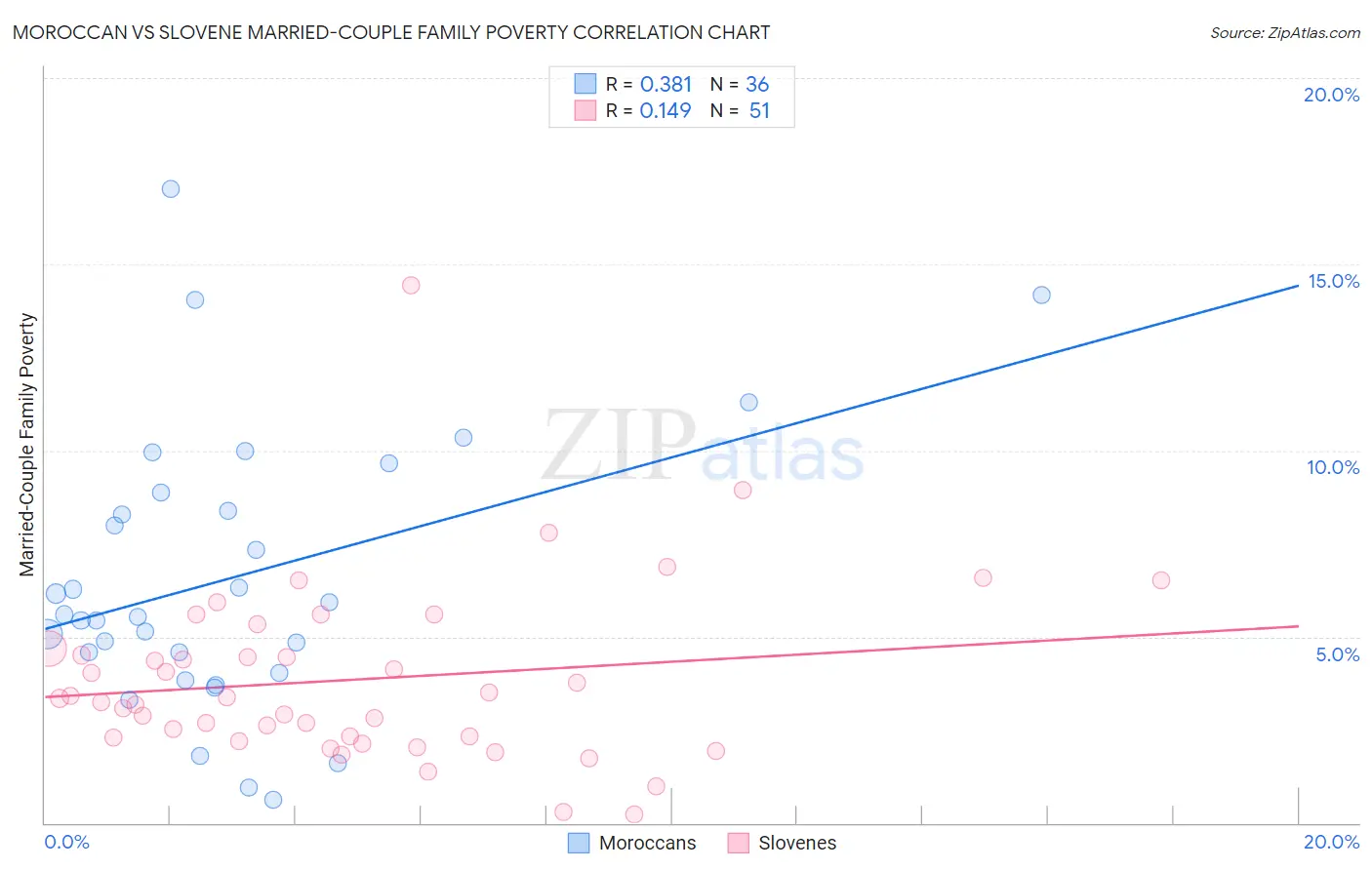 Moroccan vs Slovene Married-Couple Family Poverty