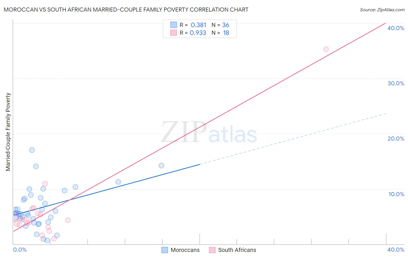 Moroccan vs South African Married-Couple Family Poverty