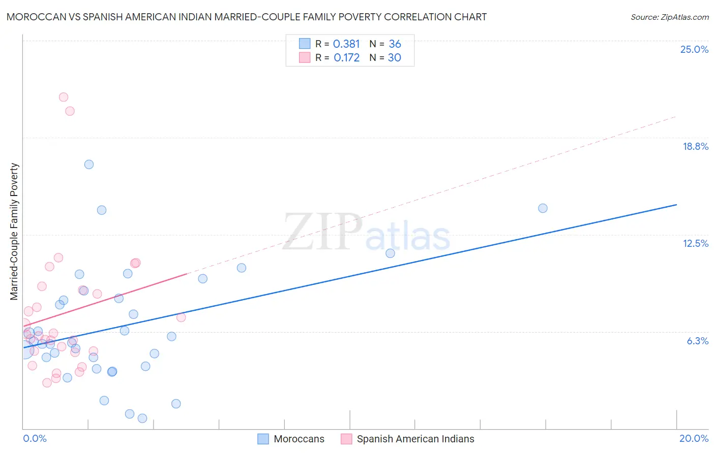 Moroccan vs Spanish American Indian Married-Couple Family Poverty