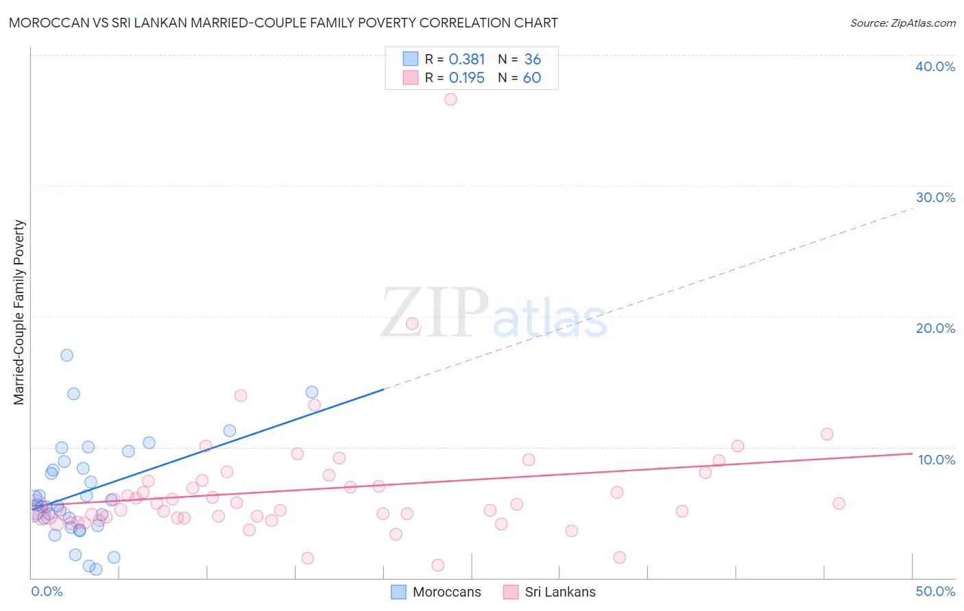 Moroccan vs Sri Lankan Married-Couple Family Poverty