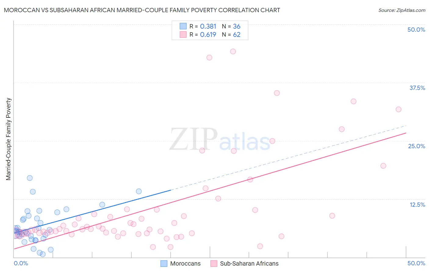 Moroccan vs Subsaharan African Married-Couple Family Poverty