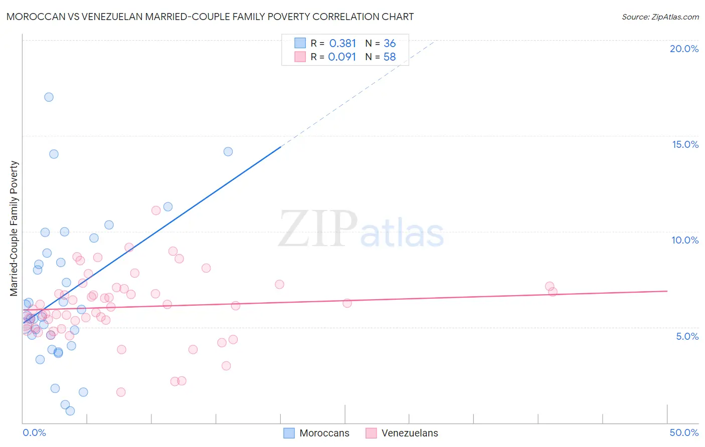 Moroccan vs Venezuelan Married-Couple Family Poverty