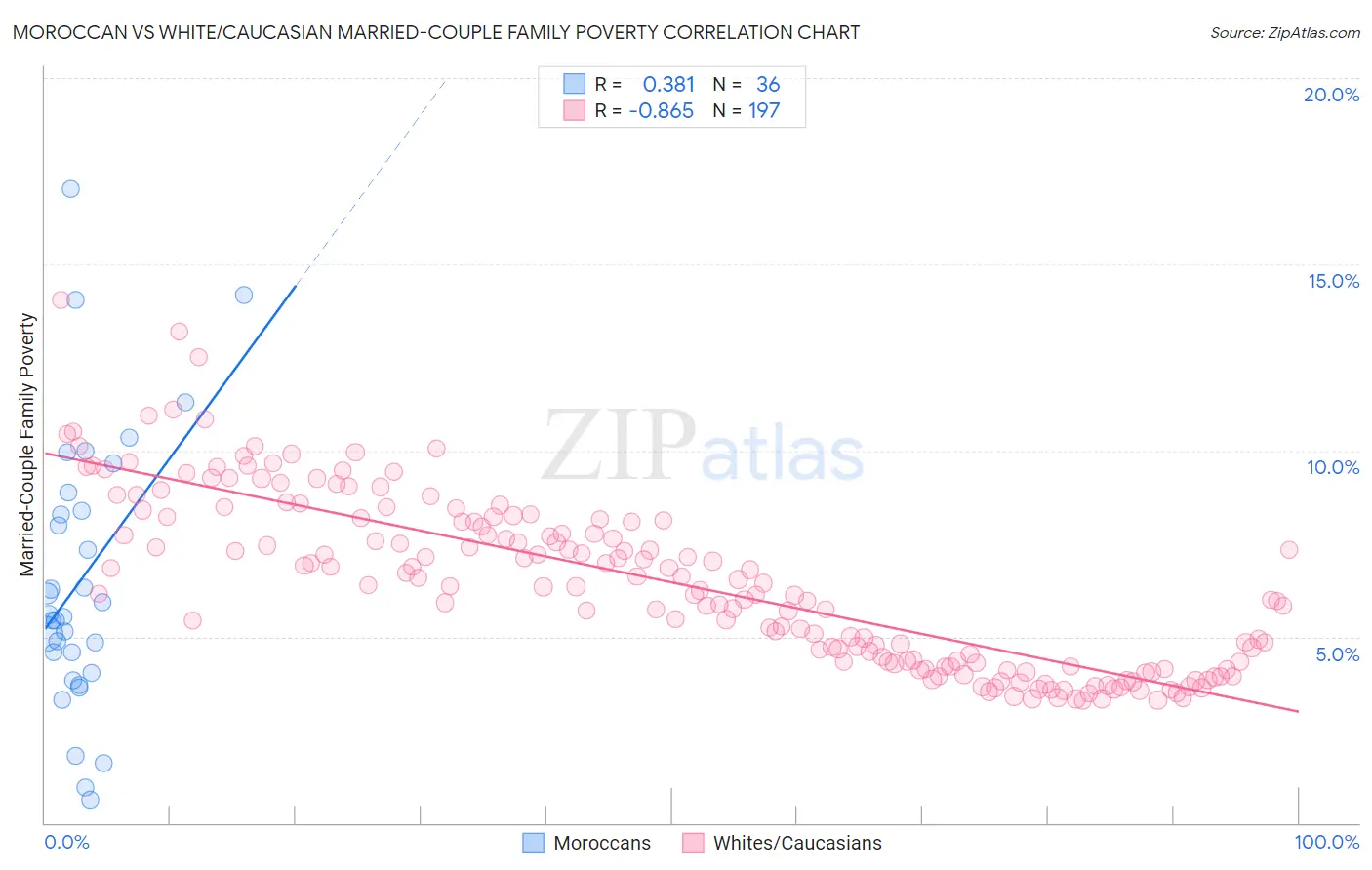 Moroccan vs White/Caucasian Married-Couple Family Poverty