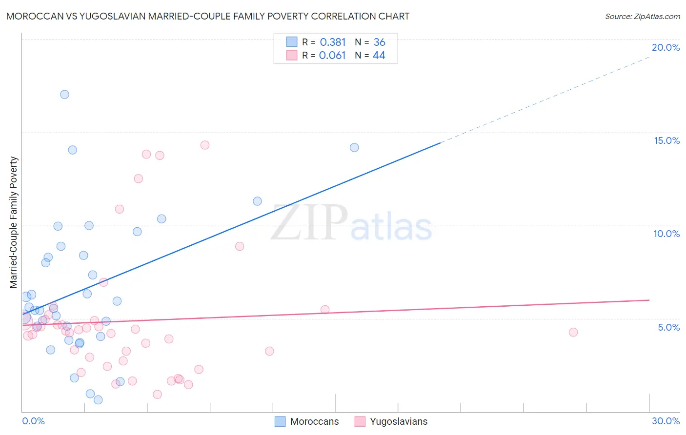 Moroccan vs Yugoslavian Married-Couple Family Poverty
