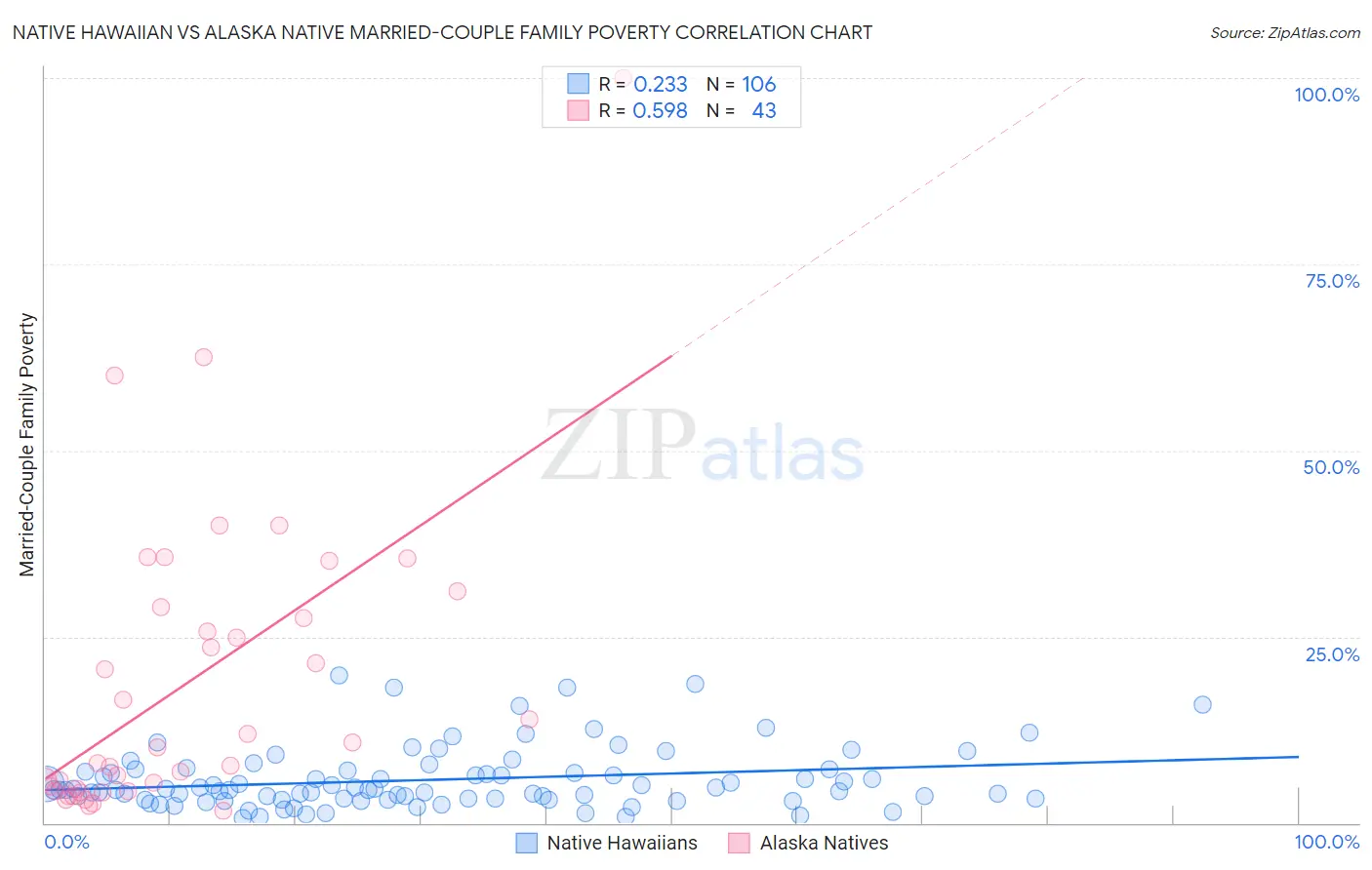 Native Hawaiian vs Alaska Native Married-Couple Family Poverty