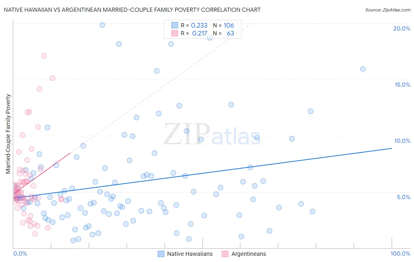 Native Hawaiian vs Argentinean Married-Couple Family Poverty