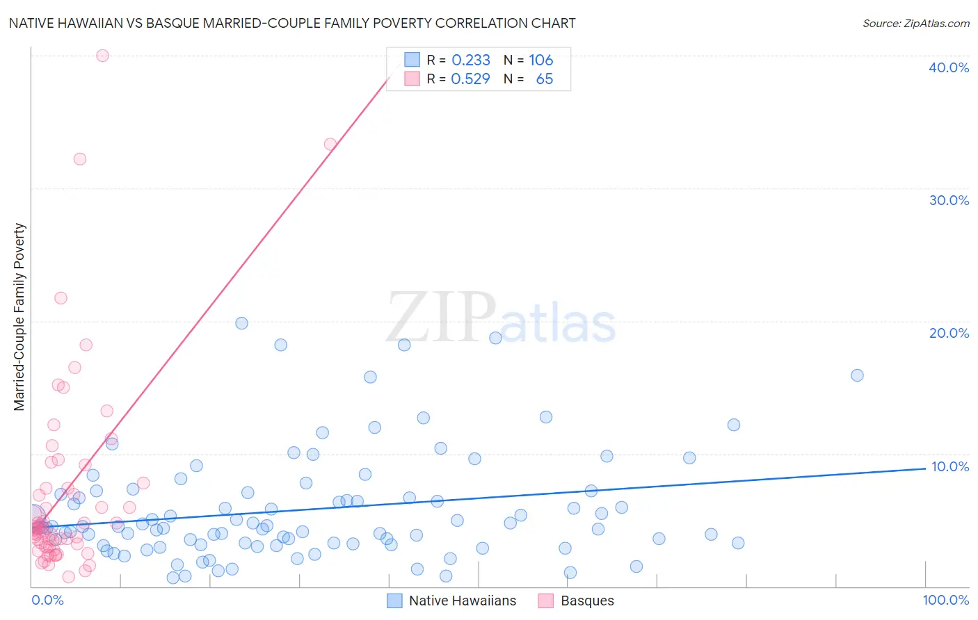 Native Hawaiian vs Basque Married-Couple Family Poverty