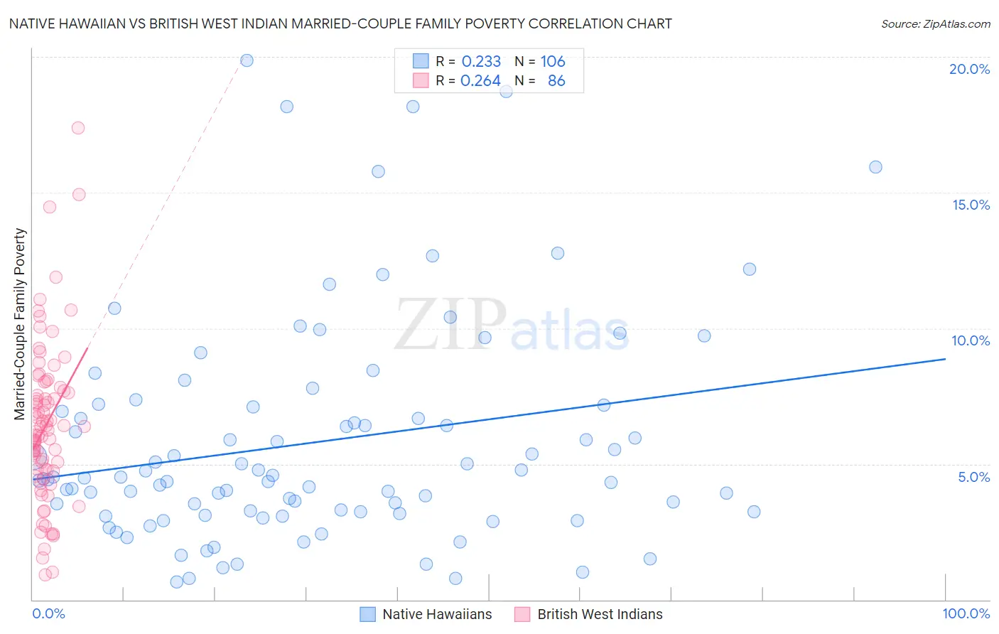 Native Hawaiian vs British West Indian Married-Couple Family Poverty
